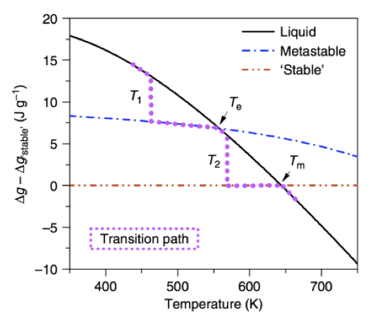 Enlarged view: solid-solid phase transition via the formation of a metastable liquid in a metallic glass system