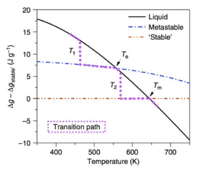 solid-solid phase transition via the formation of a metastable liquid in a metallic glass system
