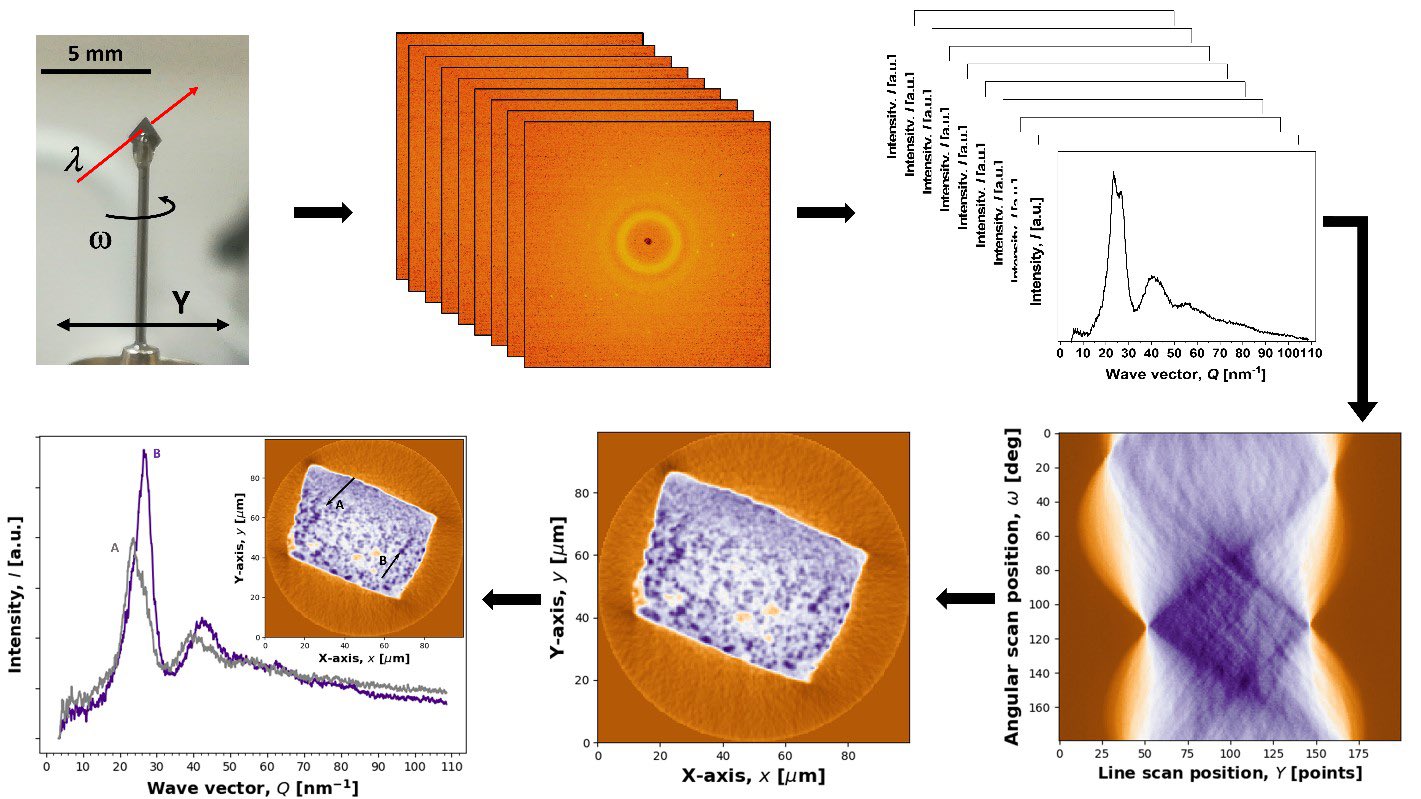 Enlarged view: X‑ray diffraction computed nanotomography applied to phase-separated metallic glass.