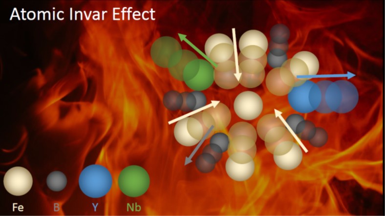 Enlarged view: Atomic-scale Invar effect in Fe-based bulk metallic glasses.