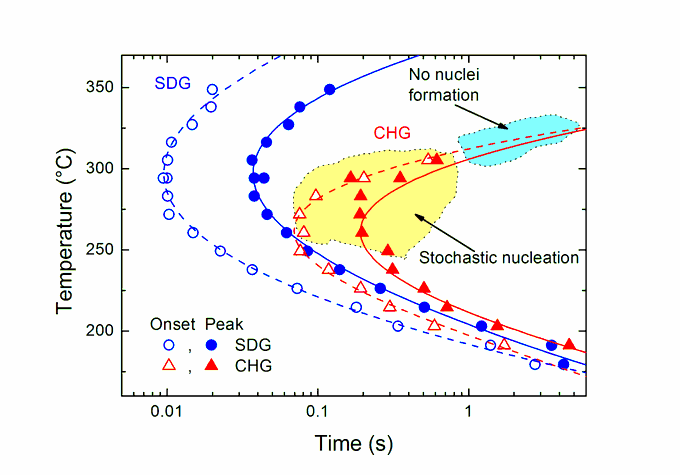Enlarged view: Detection of self-doped (SDG) and chemically homogenous glass (CHG) via ultrafast calorimetry.